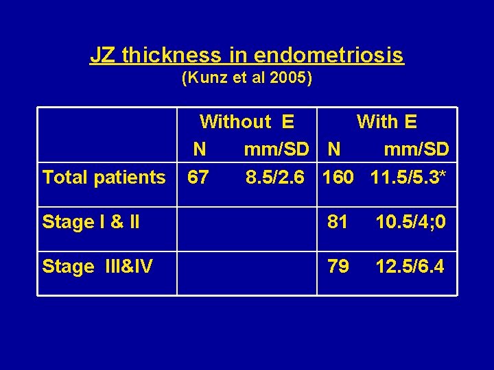 JZ thickness in endometriosis (Kunz et al 2005) Without E With E N mm/SD