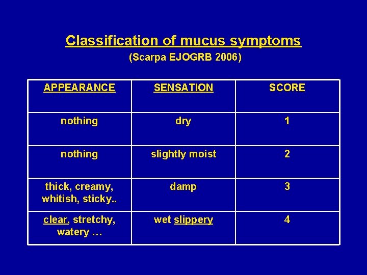 Classification of mucus symptoms (Scarpa EJOGRB 2006) APPEARANCE SENSATION SCORE nothing dry 1 nothing