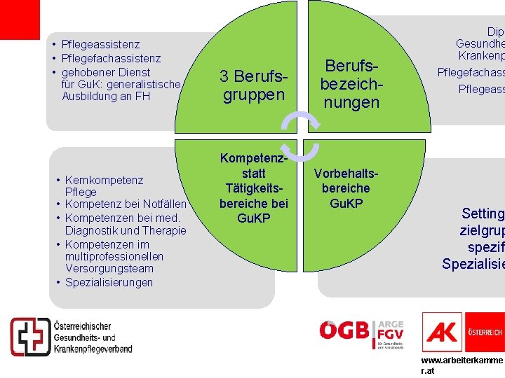  • Pflegeassistenz • Pflegefachassistenz • gehobener Dienst für Gu. K: generalistische Ausbildung an