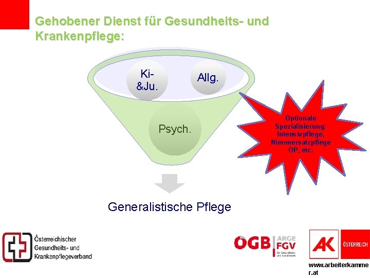 Gehobener Dienst für Gesundheits- und Krankenpflege: Ki&Ju. Allg. Psych. Optionale Spezialisierung: Intensivpflege, Nierenersatzpflege OP,