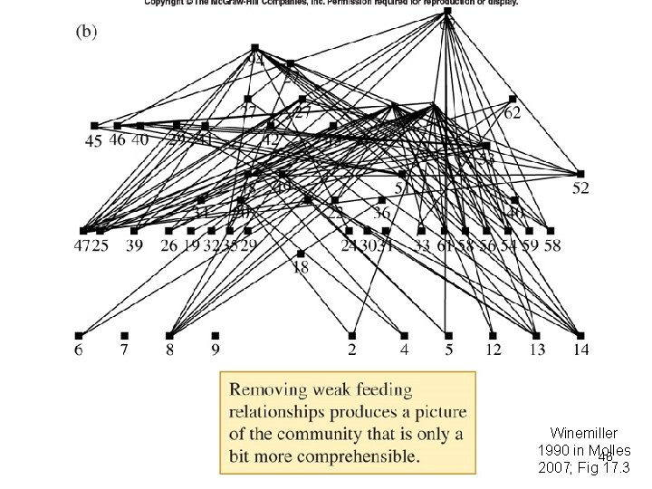 Winemiller 1990 in Molles 46 2007; Fig 17. 3 