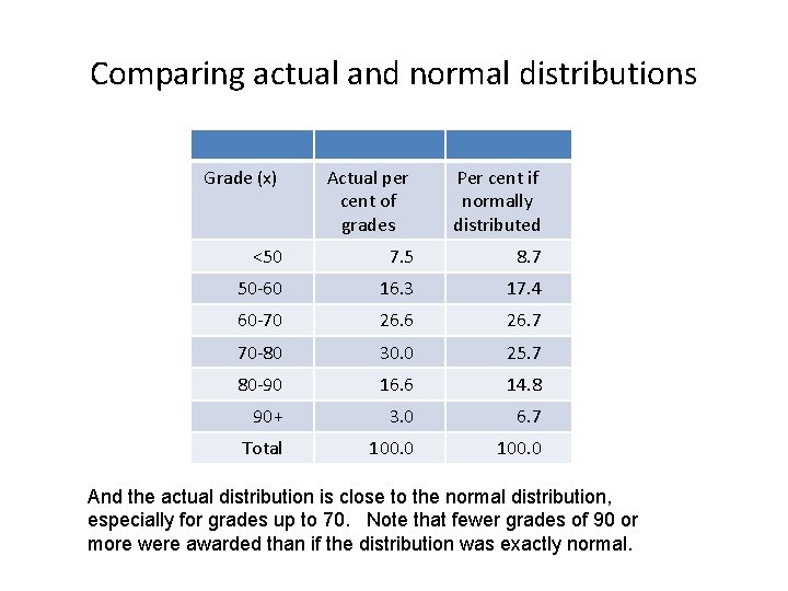Comparing actual and normal distributions Grade (x) Actual per cent of grades Per cent