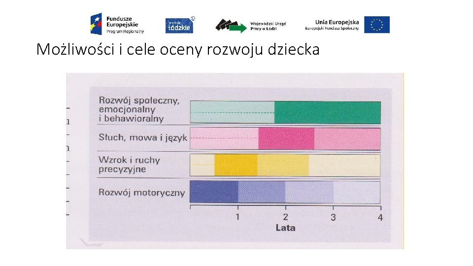 Możliwości i cele oceny rozwoju dziecka Prawidłowy rozwój dziecka w pierwszych miesiącach życia kontrolowany