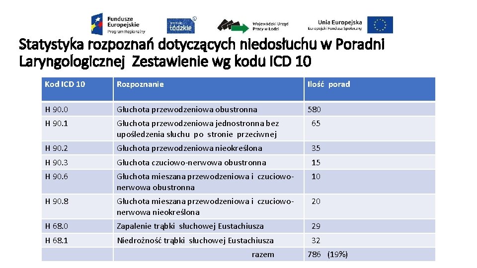 Statystyka rozpoznań dotyczących niedosłuchu w Poradni Laryngologicznej Zestawienie wg kodu ICD 10 Kod ICD