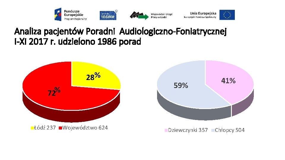 Analiza pacjentów Poradni Audiologiczno-Foniatrycznej I-XI 2017 r. udzielono 1986 porad 28% 72% Łódź 237