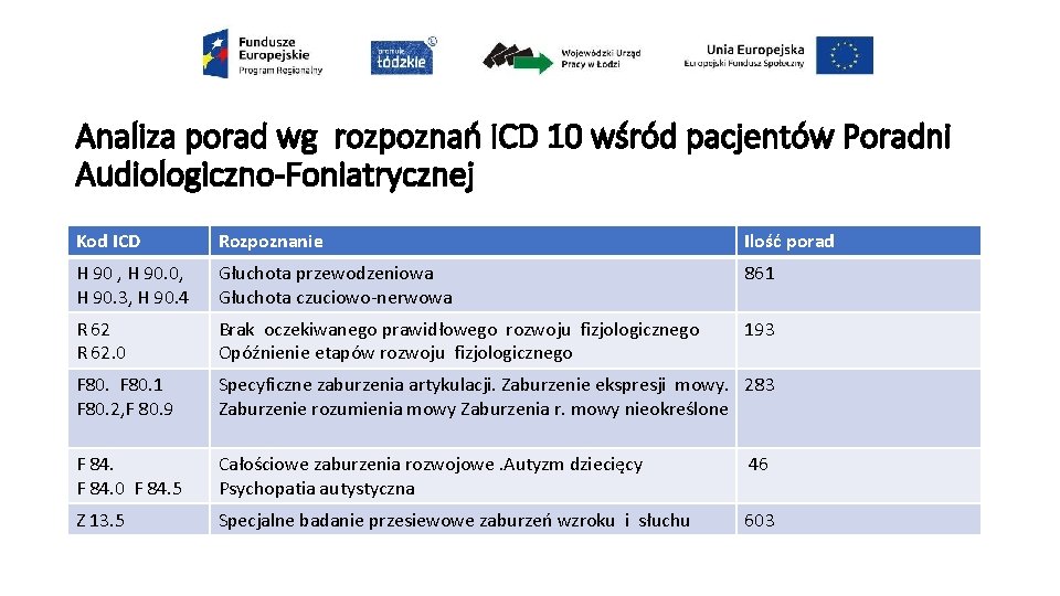 Analiza porad wg rozpoznań ICD 10 wśród pacjentów Poradni Audiologiczno-Foniatrycznej Kod ICD Rozpoznanie Ilość