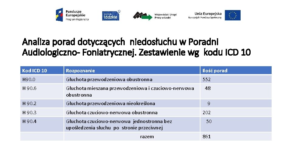 Analiza porad dotyczących niedosłuchu w Poradni Audiologiczno- Foniatrycznej. Zestawienie wg kodu ICD 10 Kod