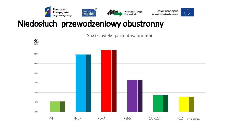 Niedosłuch przewodzeniowy obustronny Analiza wieku pacjentów poradni % 35. 0 30. 0 25. 0