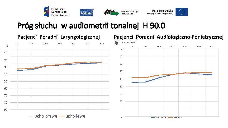 Próg słuchu w audiometrii tonalnej H 90. 0 0 250 500 1000 2000 4000