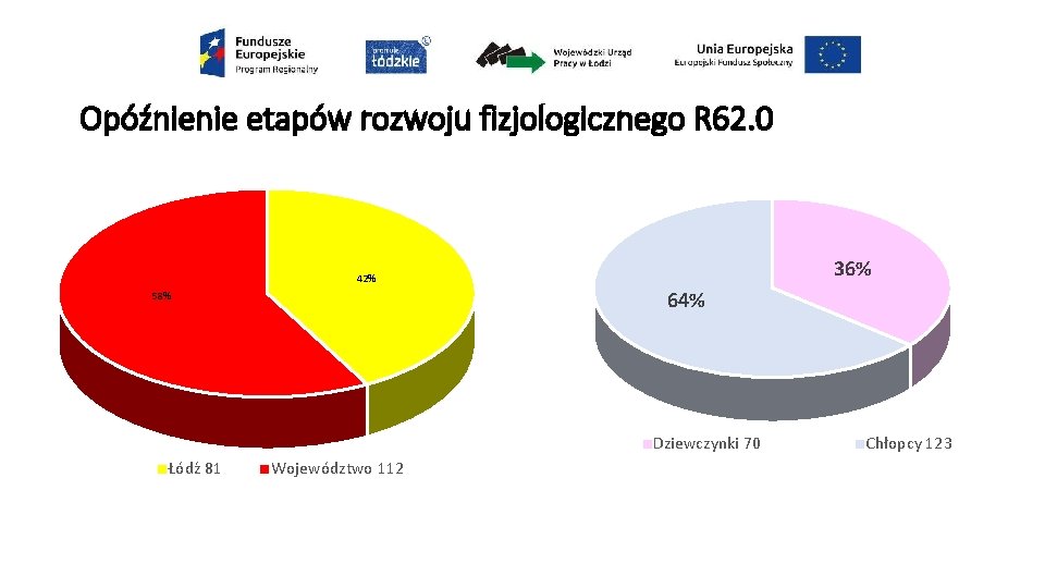 Opóźnienie etapów rozwoju fizjologicznego R 62. 0 36% 42% 64% 58% Dziewczynki 70 Łódź