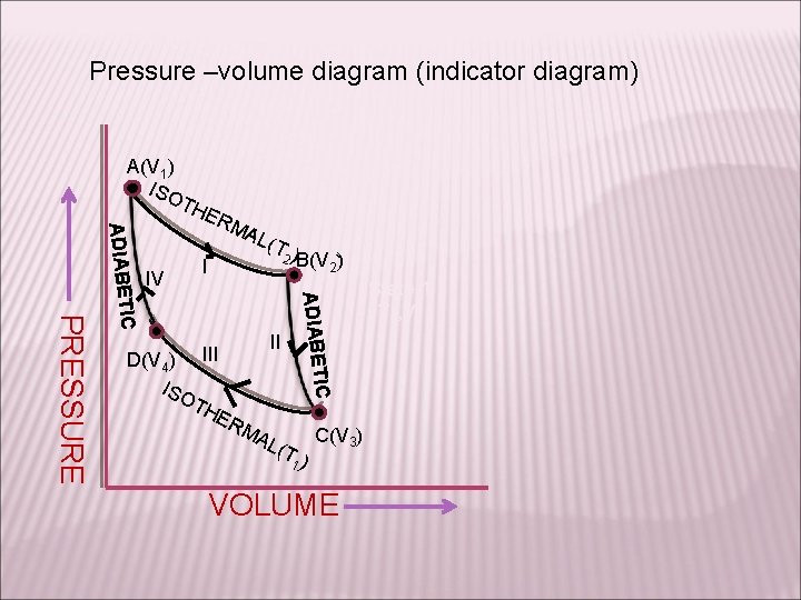 Pressure –volume diagram (indicator diagram) A(V 1) ISO TH MA L(T 2 )B(V I