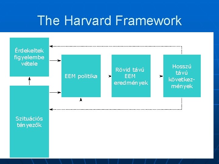 The Harvard Framework Érdekeltek figyelembe vétele EEM politika Szituációs tényezők Rövid távú EEM eredmények