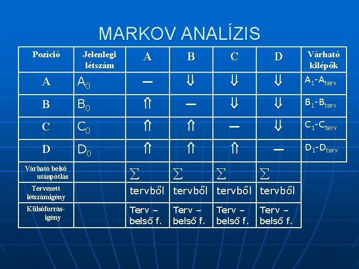 MARKOV ANALÍZIS Pozíció Jelenlegi létszám A B C D Várható kilépők A A 0