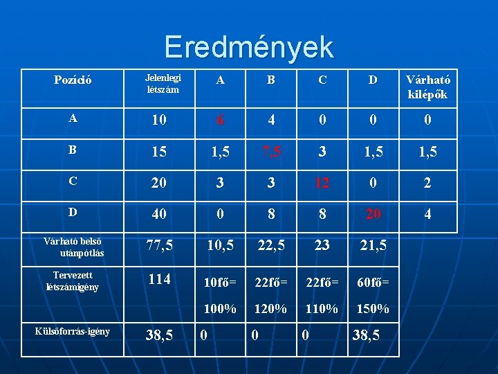 Eredmények Pozíció Jelenlegi létszám A B C D Várható kilépők A 10 6 4