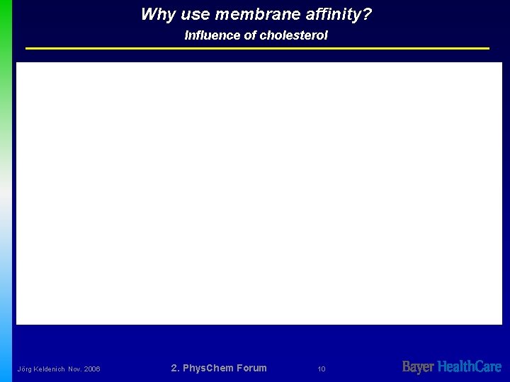 Why use membrane affinity? Influence of cholesterol Jörg Keldenich Nov. 2006 2. Phys. Chem