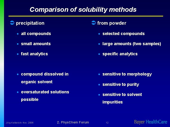 Comparison of solubility methods Ü precipitation Ü from powder · all compounds · selected