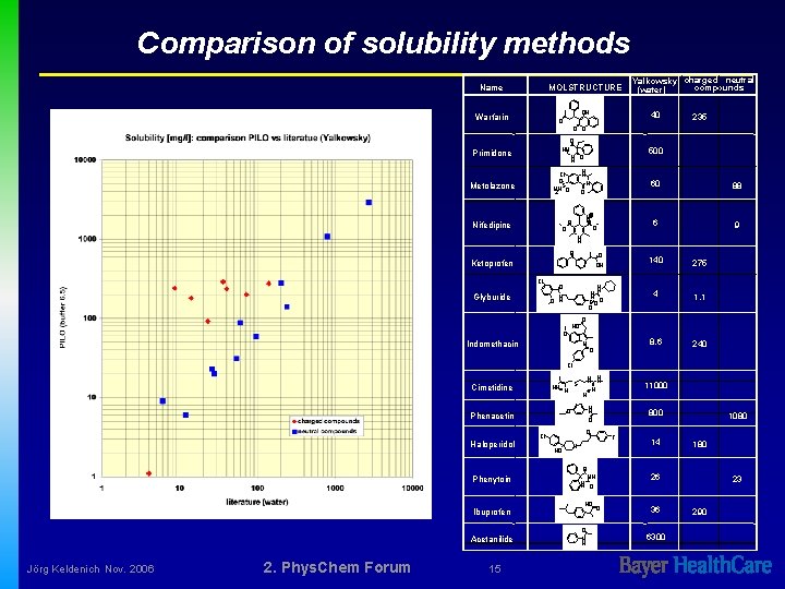 Comparison of solubility methods Name MOLSTRUCTURE OH Warfarin Yalkowsky charged neutral compounds (water) 40
