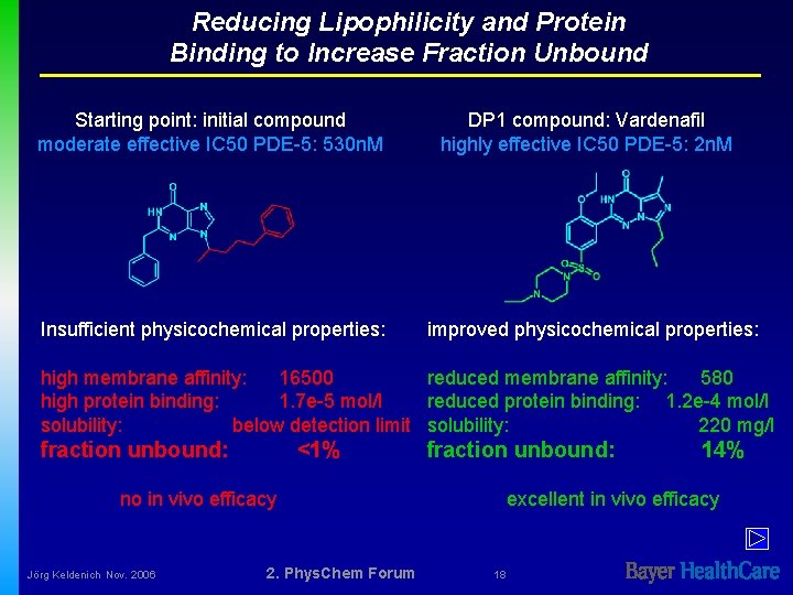 Reducing Lipophilicity and Protein Binding to Increase Fraction Unbound Starting point: initial compound moderate