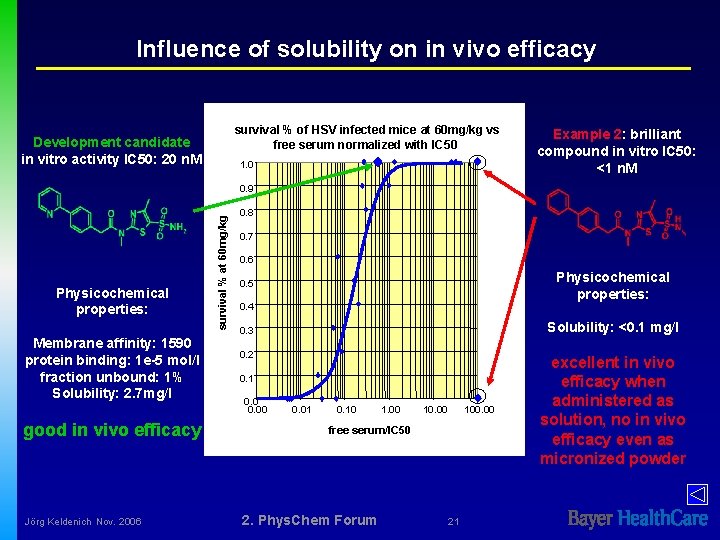 Influence of solubility on in vivo efficacy survival % of HSV infected mice at