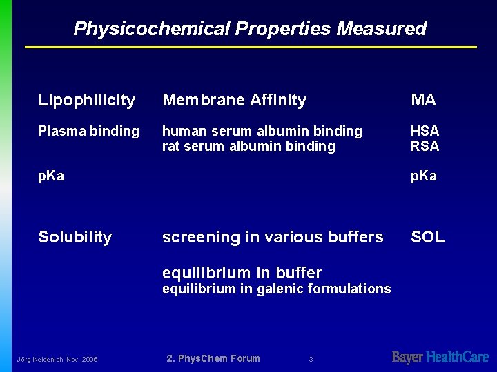 Physicochemical Properties Measured Lipophilicity Membrane Affinity MA Plasma binding human serum albumin binding rat