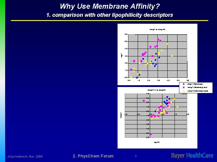 Why Use Membrane Affinity? 1. comparison with other lipophilicity descriptors mlog. P vs mlog.