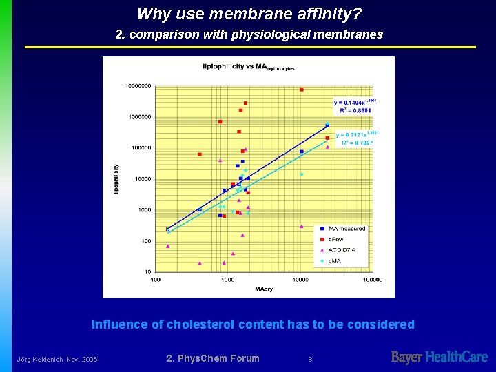 Why use membrane affinity? 2. comparison with physiological membranes Influence of cholesterol content has