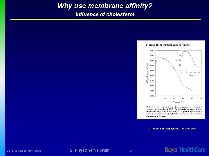 Why use membrane affinity? Influence of cholesterol C. Tradum et al. : Biophysical J.