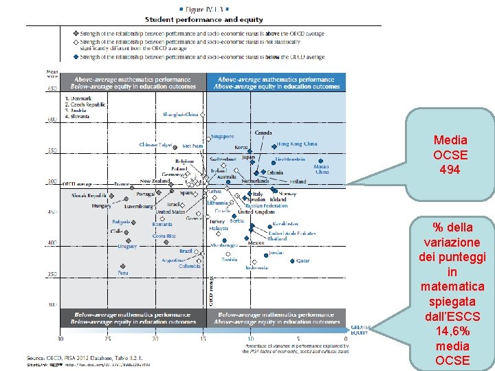 Media OCSE 494 % della variazione dei punteggi in matematica spiegata dall’ESCS 14, 6%