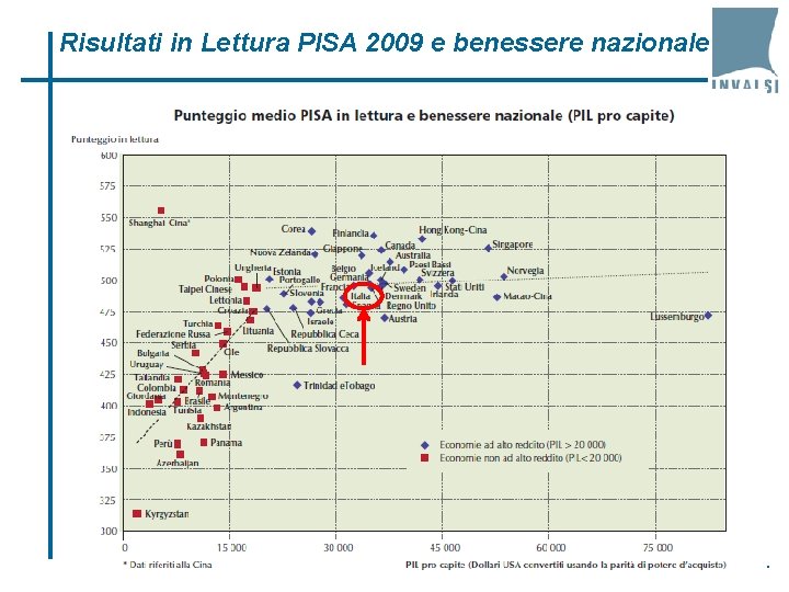 Risultati in Lettura PISA 2009 e benessere nazionale 