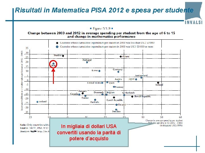 Risultati in Matematica PISA 2012 e spesa per studente In migliaia di dollari USA