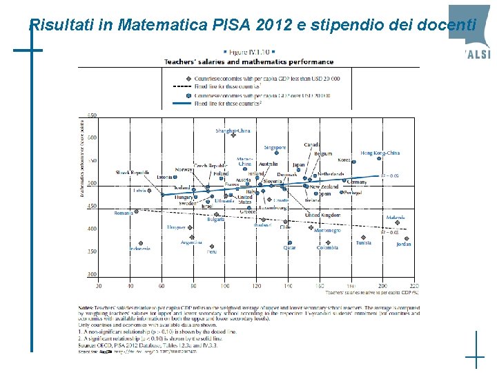 Risultati in Matematica PISA 2012 e stipendio dei docenti 