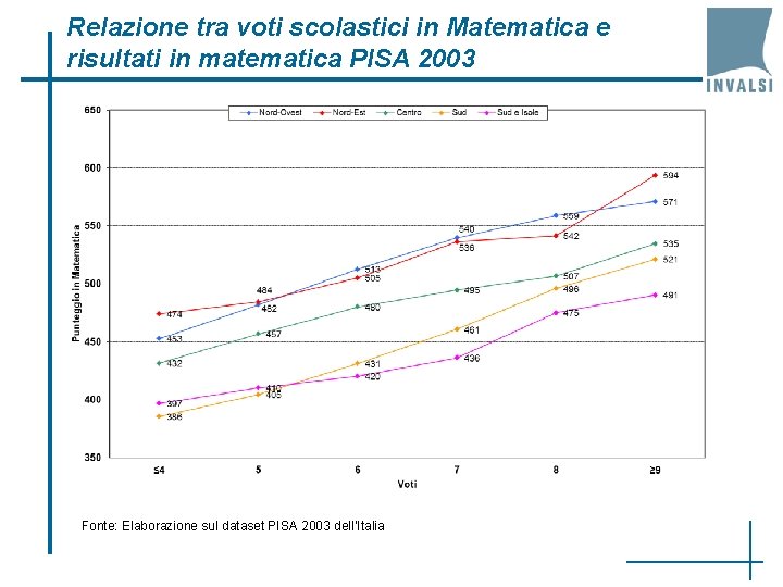 Relazione tra voti scolastici in Matematica e risultati in matematica PISA 2003 Fonte: Elaborazione