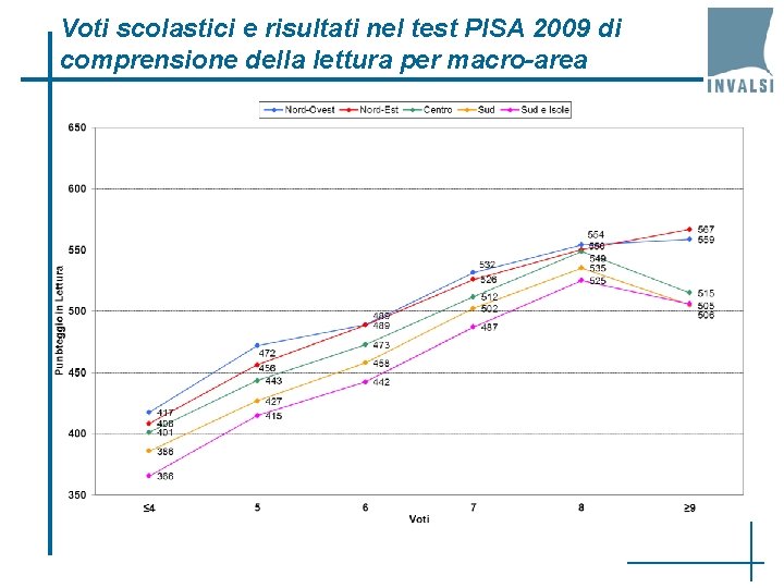 Voti scolastici e risultati nel test PISA 2009 di comprensione della lettura per macro-area