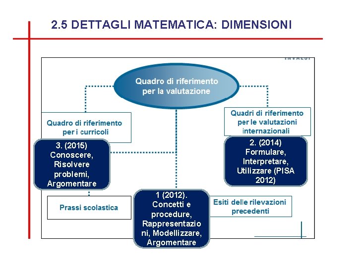 2. 5 DETTAGLI MATEMATICA: DIMENSIONI 2. (2014) Formulare, Interpretare, Utilizzare (PISA 2012) 3. (2015)