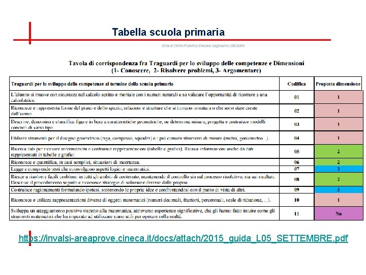 Tabella scuola primaria https: //invalsi-areaprove. cineca. it/docs/attach/2015_guida_L 05_SETTEMBRE. pdf 