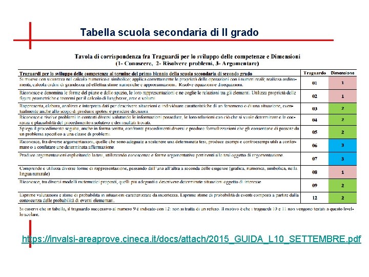 Tabella scuola secondaria di II grado https: //invalsi-areaprove. cineca. it/docs/attach/2015_GUIDA_L 10_SETTEMBRE. pdf 
