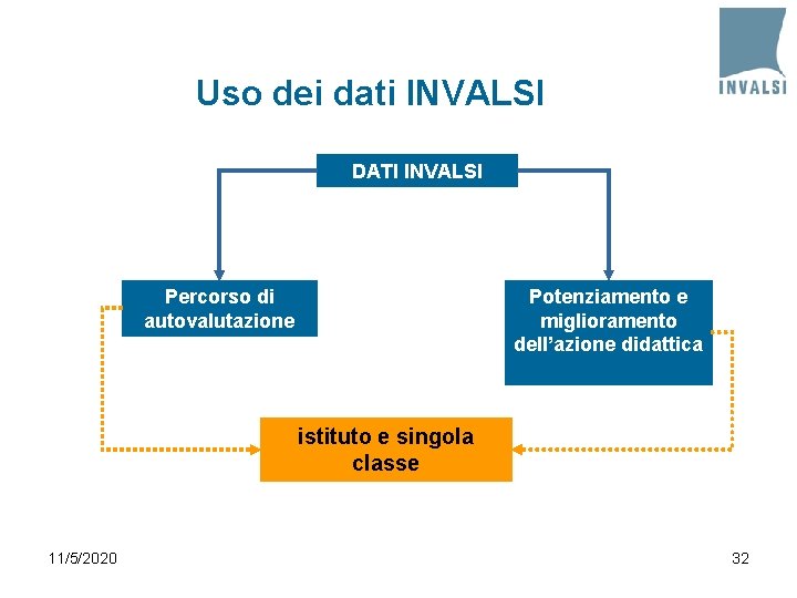 Uso dei dati INVALSI DATI INVALSI Percorso di autovalutazione Potenziamento e miglioramento dell’azione didattica