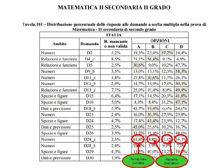 % risposte corrette %scelta distrattori 