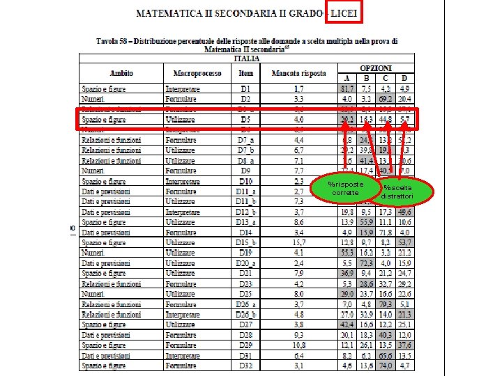 % risposte corrette % scelta distrattori 