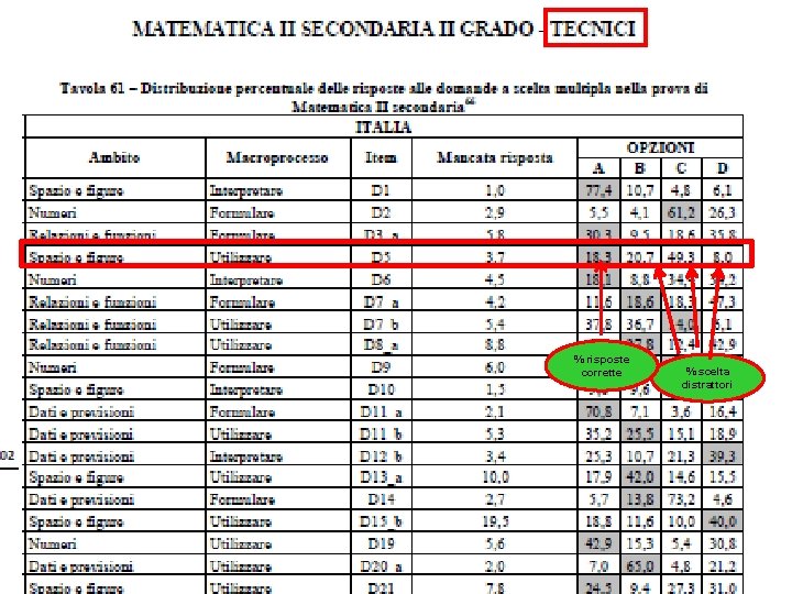 % risposte corrette % scelta distrattori 