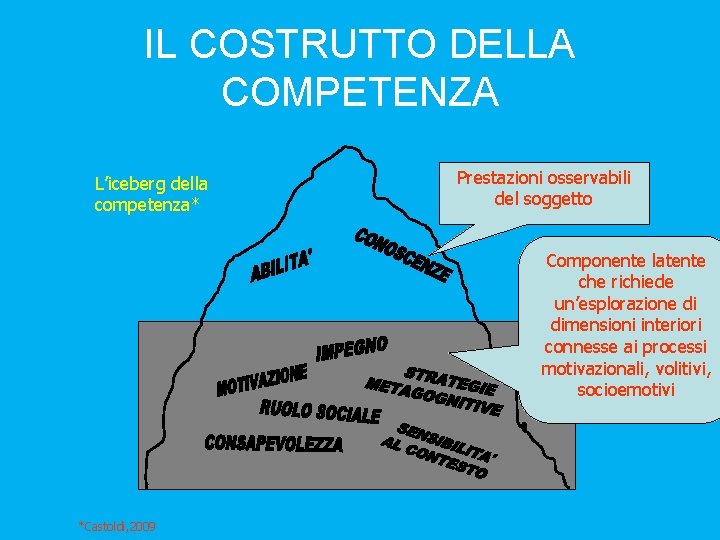 IL COSTRUTTO DELLA COMPETENZA L’iceberg della competenza* Prestazioni osservabili del soggetto Componente latente che