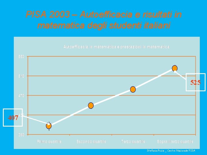 PISA 2003 – Autoefficacia e risultati in matematica degli studenti italiani 525 407 Stefania