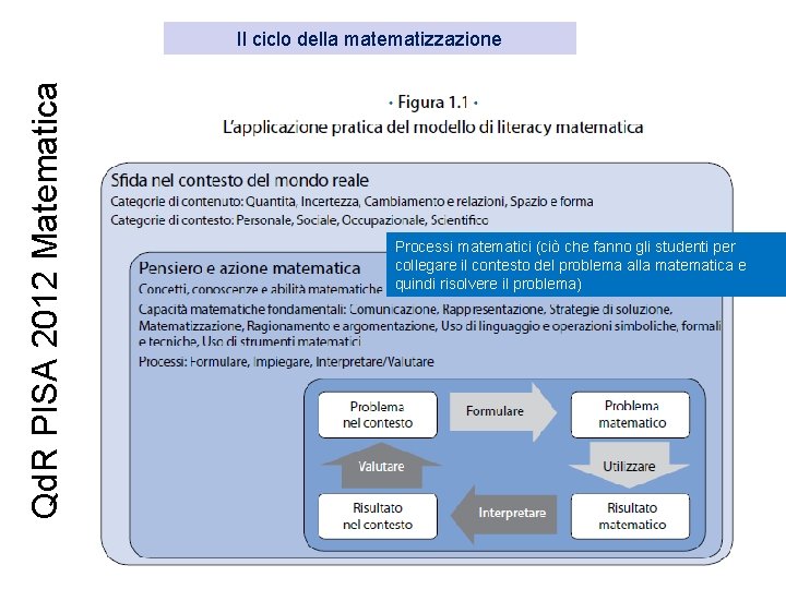 Qd. R PISA 2012 Matematica Il ciclo della matematizzazione Processi matematici (ciò che fanno