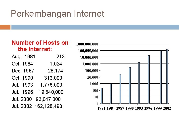 Perkembangan Internet Number of Hosts on the Internet: Aug. 1981 213 Oct. 1984 1,