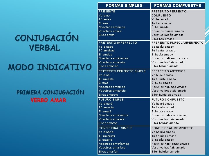 FORMAS SIMPLES CONJUGACIÓN VERBAL MODO INDICATIVO PRIMERA CONJUGACIÓN VERBO AMAR PRESENTE Yo amo Tú