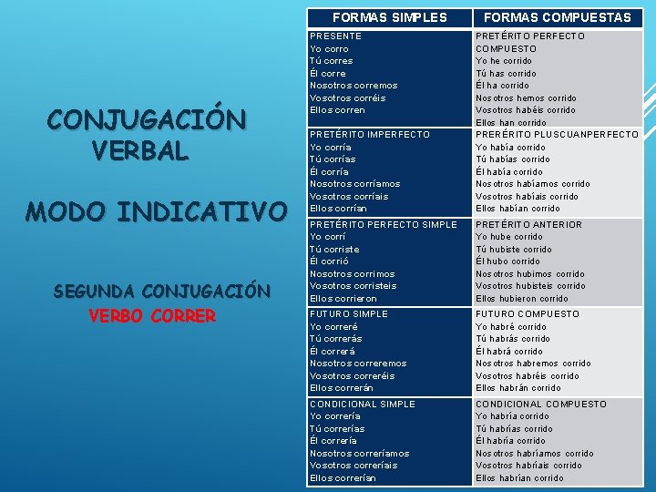 FORMAS SIMPLES CONJUGACIÓN VERBAL MODO INDICATIVO SEGUNDA CONJUGACIÓN VERBO CORRER PRESENTE Yo corro Tú