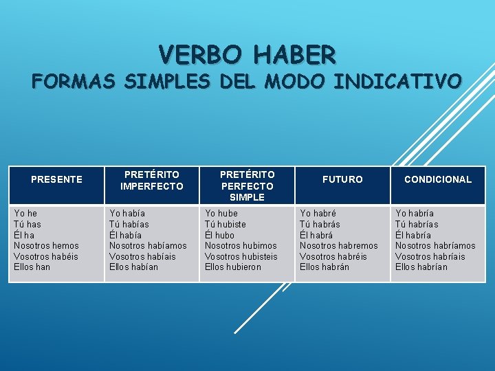 VERBO HABER FORMAS SIMPLES DEL MODO INDICATIVO PRESENTE Yo he Tú has Él ha