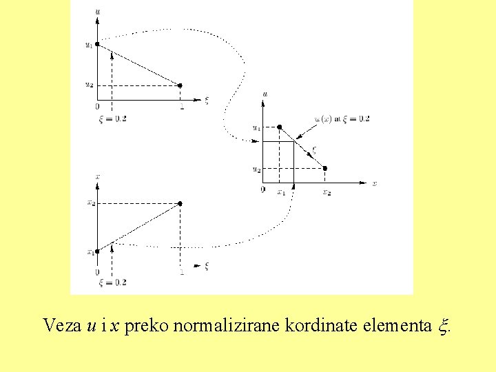 Veza u i x preko normalizirane kordinate elementa . 