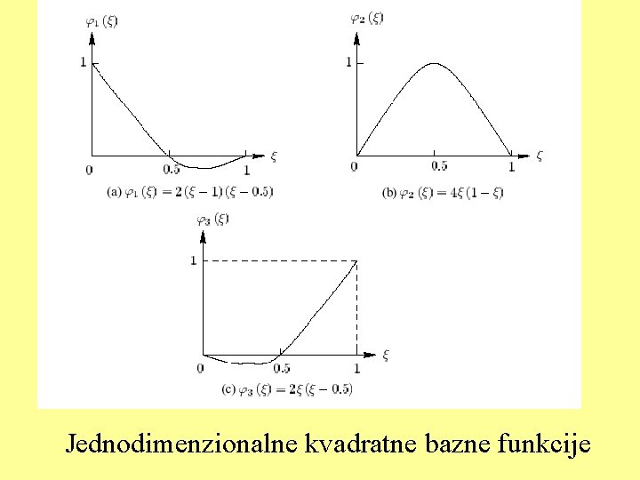 Jednodimenzionalne kvadratne bazne funkcije 