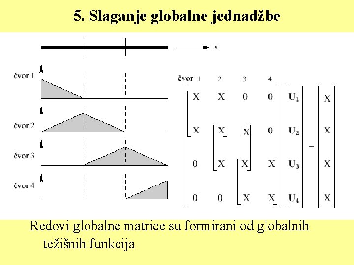 5. Slaganje globalne jednadžbe Redovi globalne matrice su formirani od globalnih težišnih funkcija 